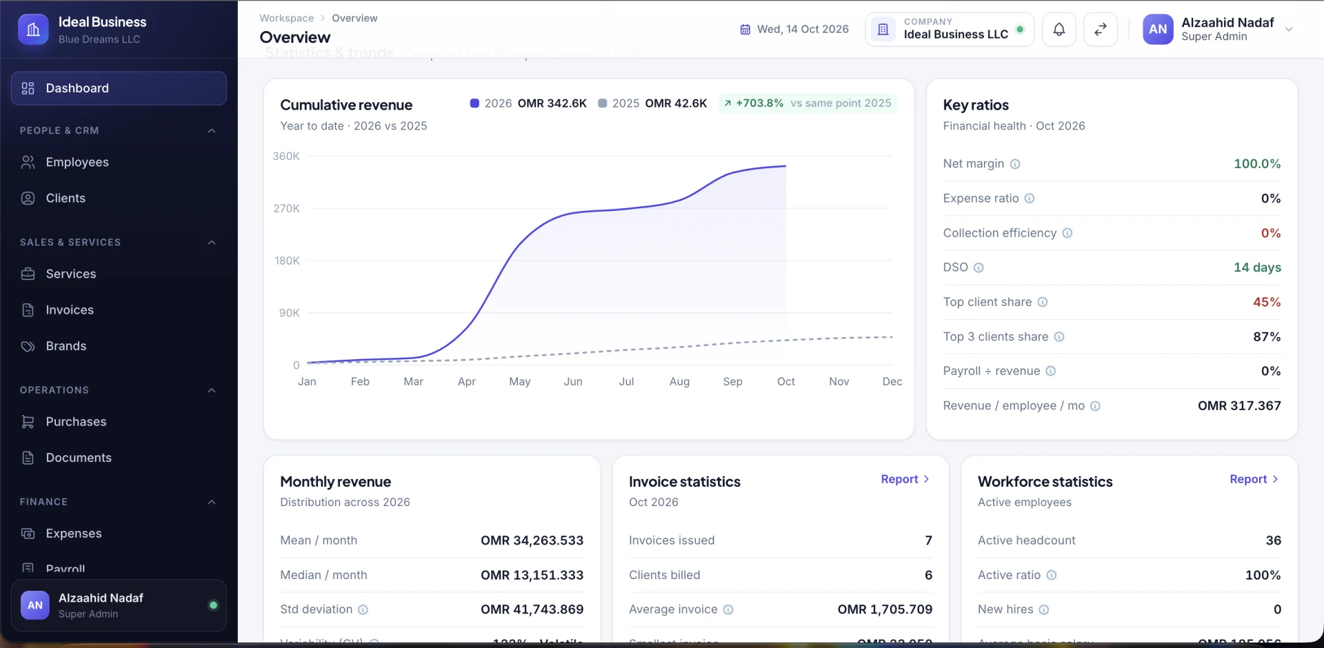 BizCore follow trends and key ratios